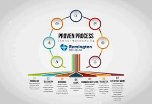 chart of Remington's proven process for contract manufacturing for medical devices