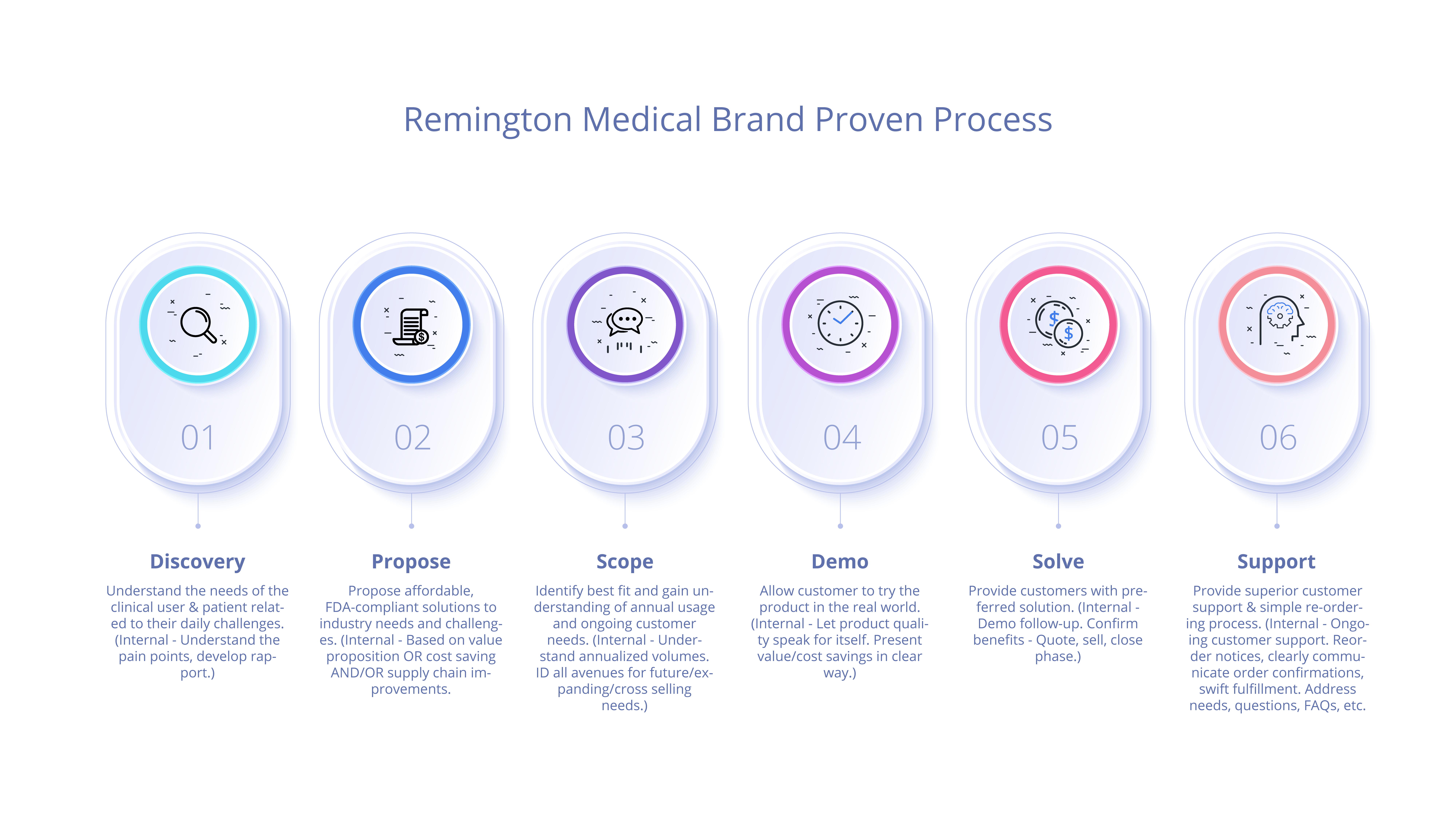 chart of the Remington contract manufacturing process for new medical devices
